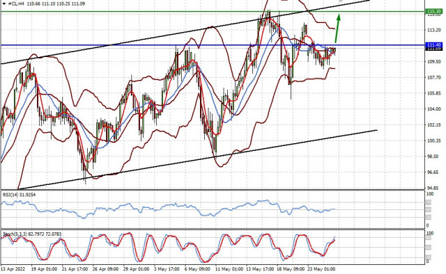 Technical review for WTI: price is likely to rise again