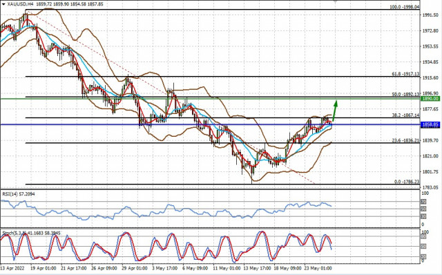 Technical review for XAU/USD: gold may rally again