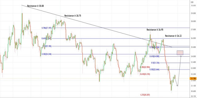 Trading plan for Silver on May 25, 2022