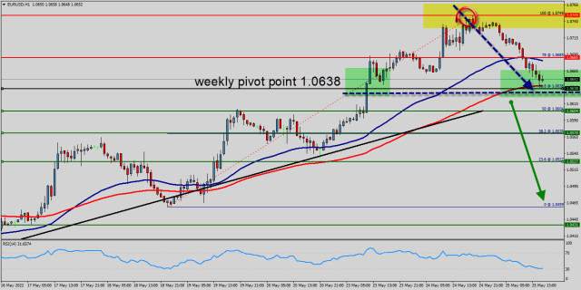 Technical analysis of EUR/USD for May 25, 2022