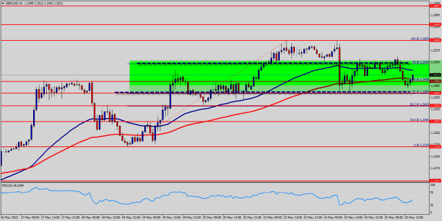 Technical analysis of GBP/USD for May 25, 2022
