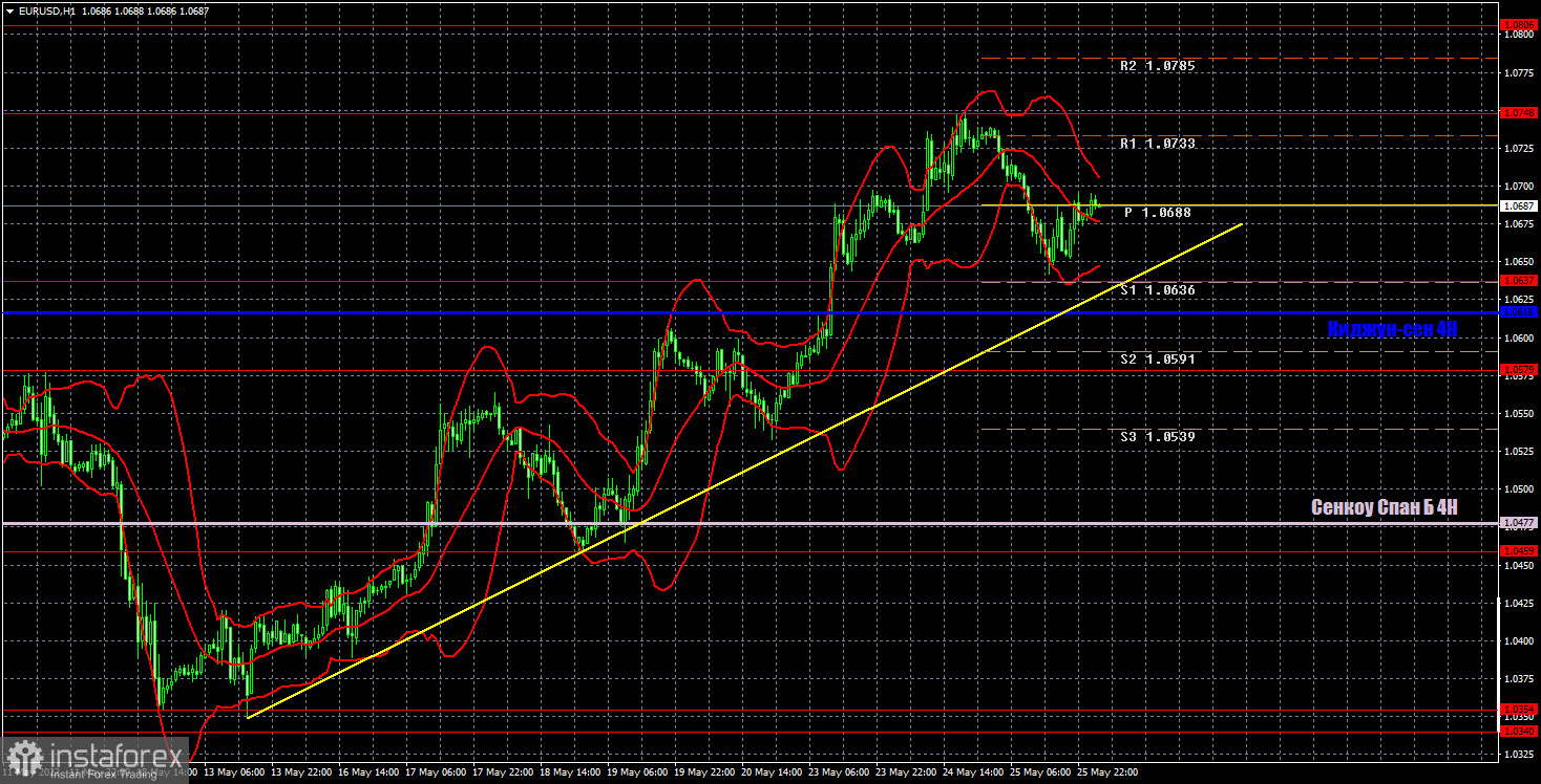 Прогноз и торговые сигналы по EUR/USD на 26 мая. Отчет COT. Детальный разбор движения пары и торговых сделок. Евровалюта отошла от локальных максимумов, но сохранила тренд.