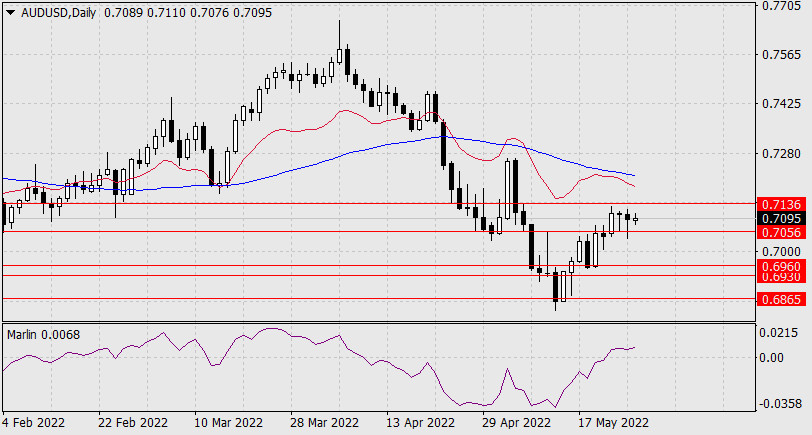 Forecast for AUD/USD on May 26 2022