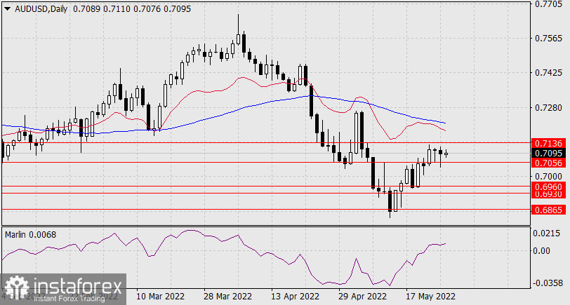 Forecast for AUD/USD on May 26, 2022