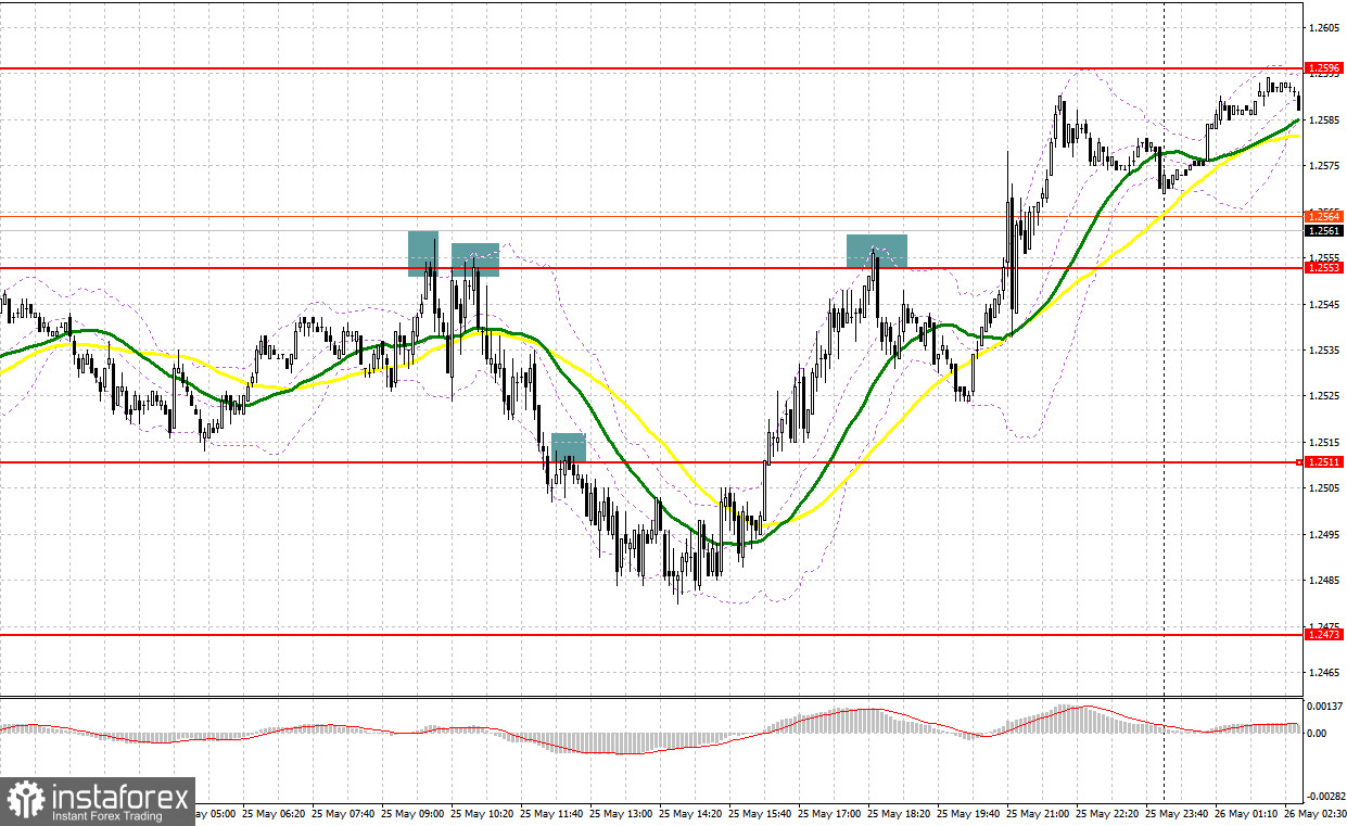 GBP/USD: план на европейскую сессию 26 мая. Commitment of Traders COT-отчеты (разбор вчерашних сделок). Фунт продолжает штамповать отличные сигналы для торговли