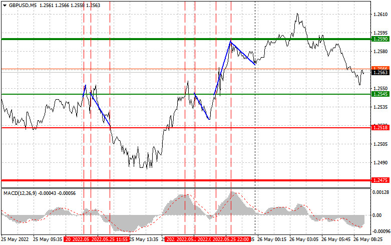 Analysis and trading tips for GBP/USD on May 26