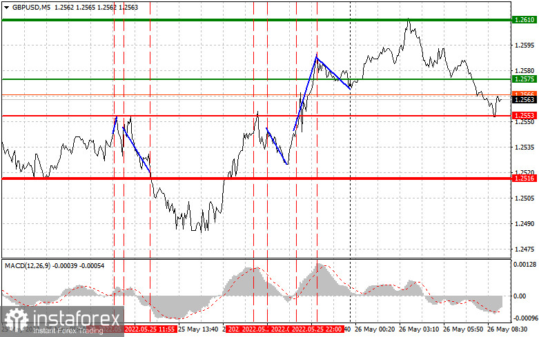 Analysis and trading tips for GBP/USD on May 26
