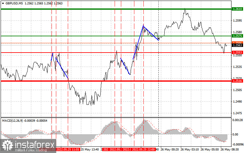 GBPUSD: простые советы по торговле для начинающих трейдеров на 26 мая. Разбор вчерашних сделок на Форекс