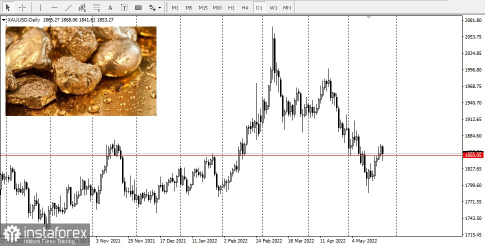 Gold on forex real income from forex