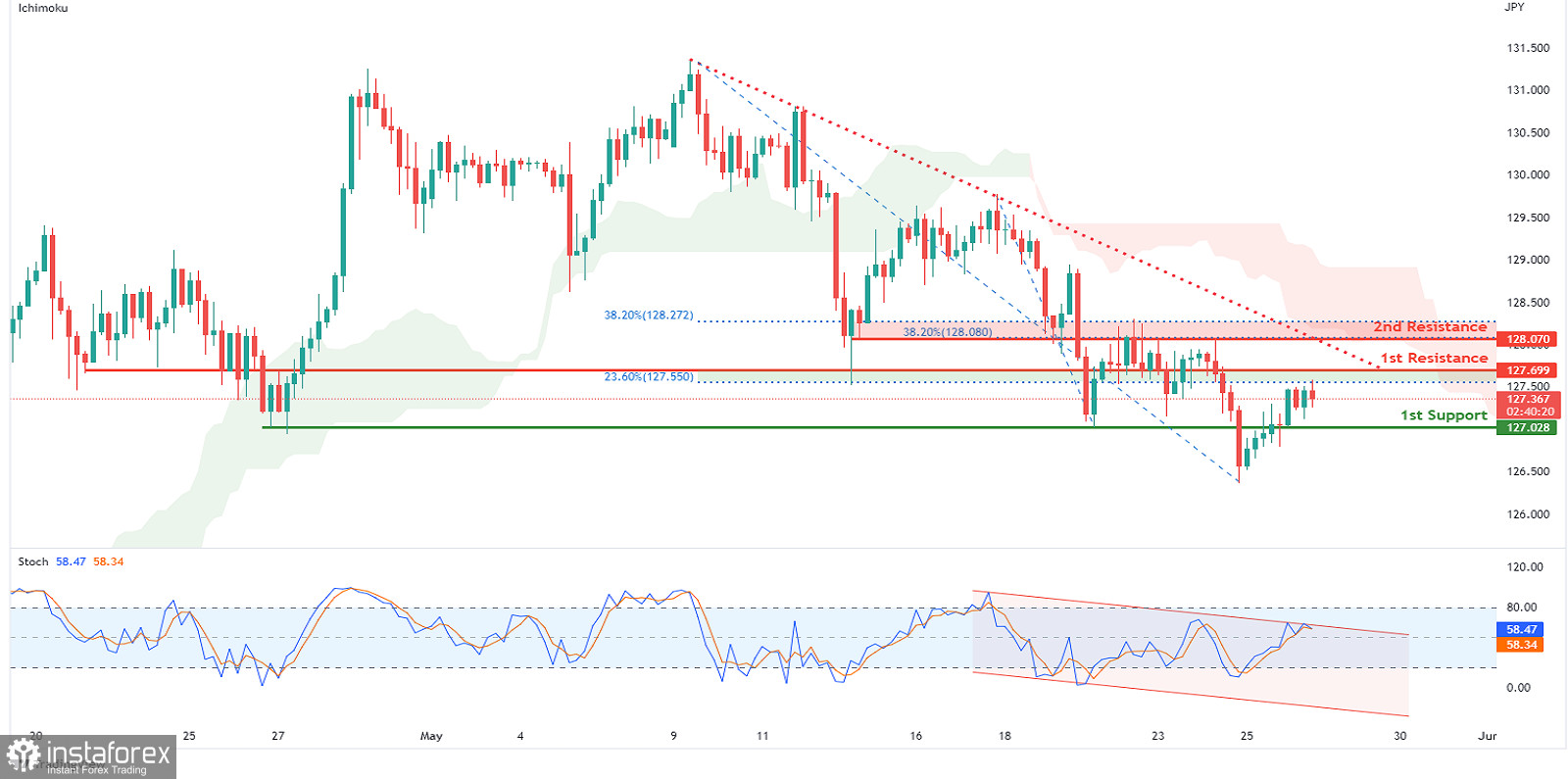 USDJPY Potential For Bearish Continuation | 26th May 2022