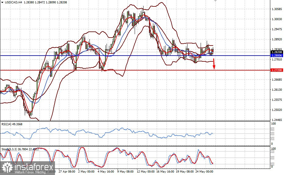 Технический обзор: USDCAD (есть вероятность возобновления снижения пары)