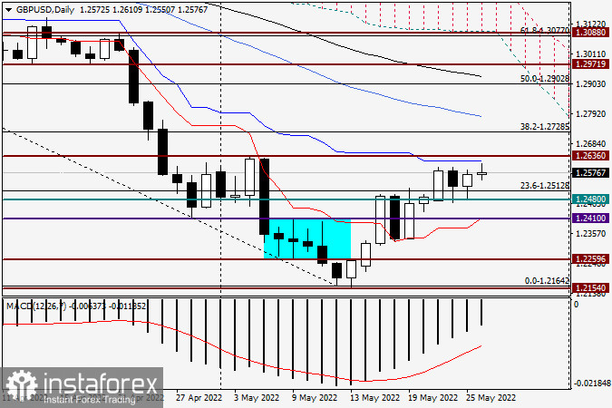 GBP/USD: analysis and forecast for May 26, 2022 