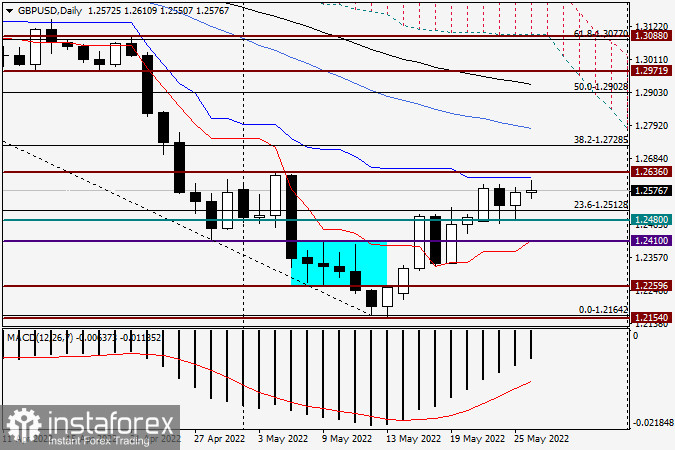 Анализ и прогноз по GBP/USD на 26 мая 2022 года