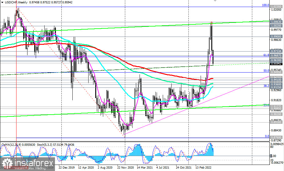 USD/CHF: технический анализ и торговые рекомендации на 26.05.2022