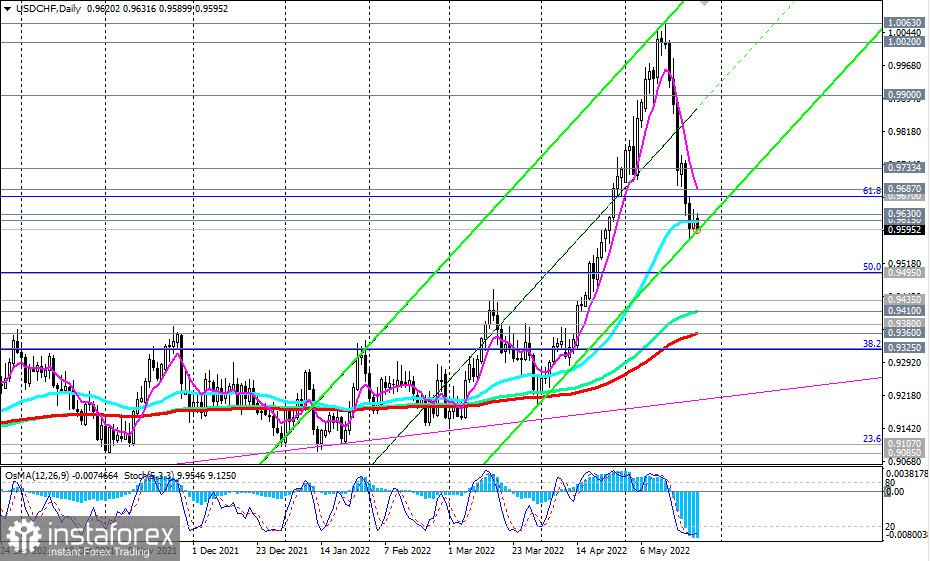 USD/CHF: технический анализ и торговые рекомендации на 26.05.2022