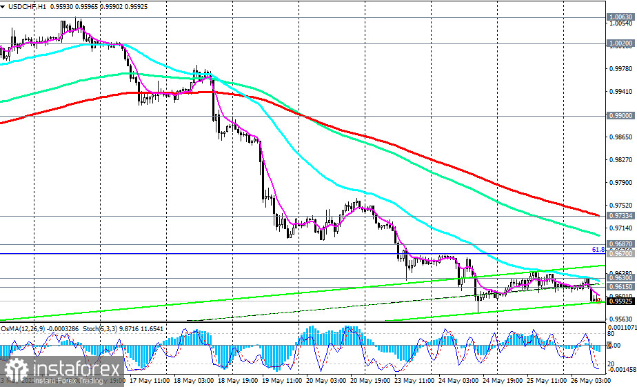 USD/CHF: технический анализ и торговые рекомендации на 26.05.2022