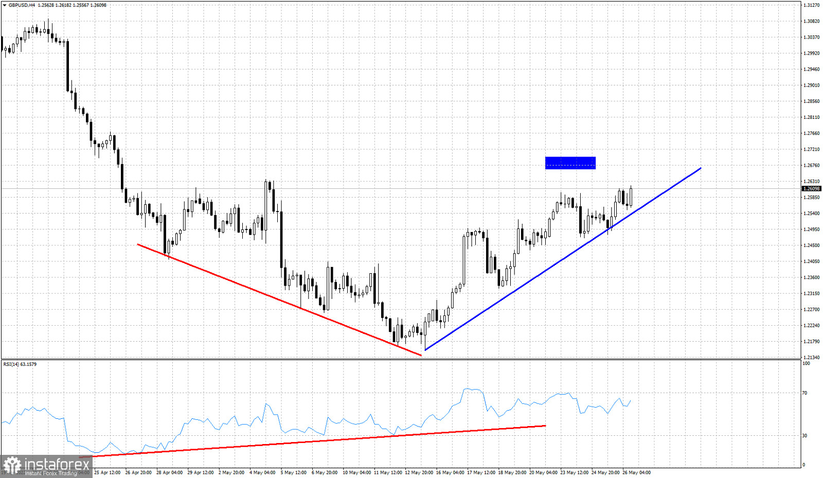 GBPUSD makes higher highs approaching our short-term target area.
