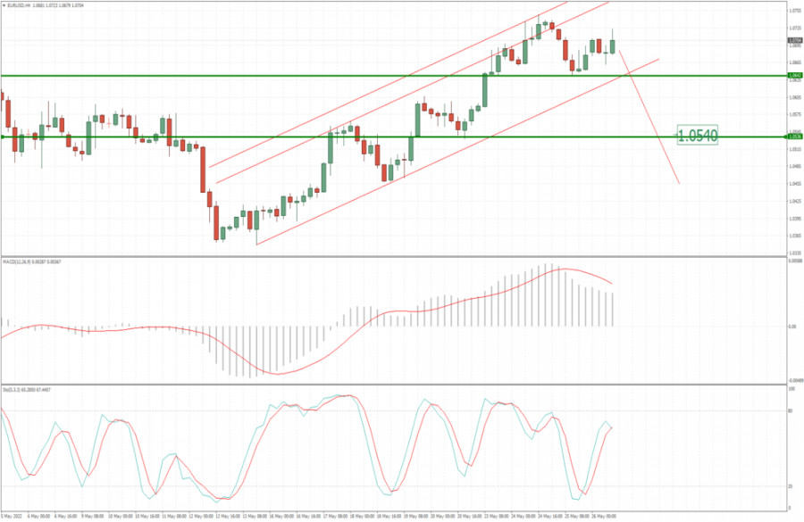 EUR/USD analysis for May 26 2022 - Potential for bigger drop…