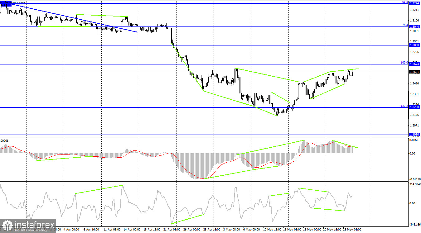 Forecast for GBP/USD on May 26. The Fed rate is 2%. The issue has already been resolved