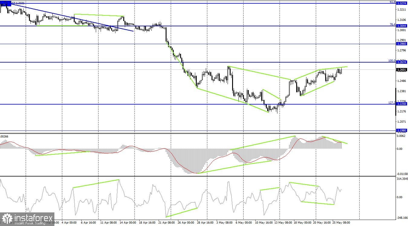 GBP/USD. 26 мая. Ставка ФРС 2%. Вопрос уже решенный