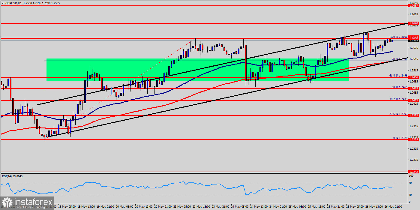 Technical analysis of GBP/USD for May 26, 2022