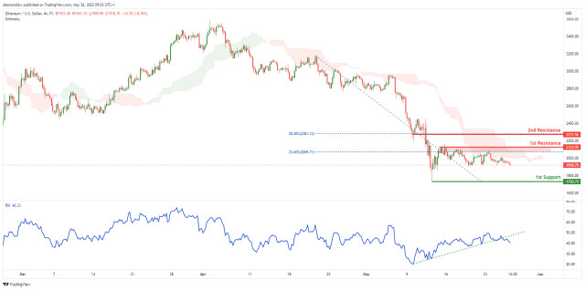  ETHUSD, Potential For Bearish Continuation | 26th May 2022