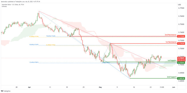 AUDUSD Potential For Bullish Continuation | 26th May 2022
