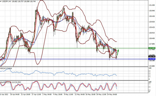 Technical review for USD/JPY: price may bounce up