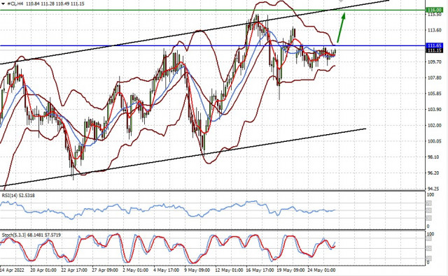 Technical review for WTI: oil prices are likely to rise again