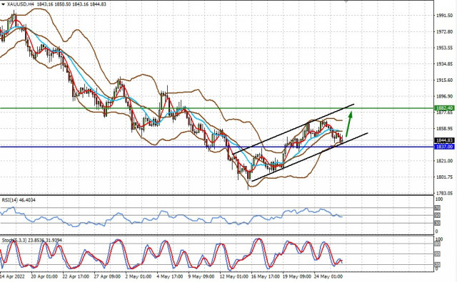 Technical review for XAU/USD: gold may extend its rally