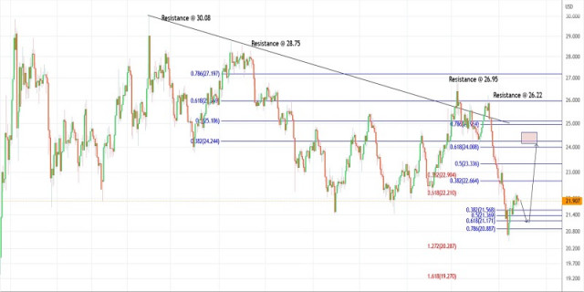 Trading plan for Silver on May 26, 2022