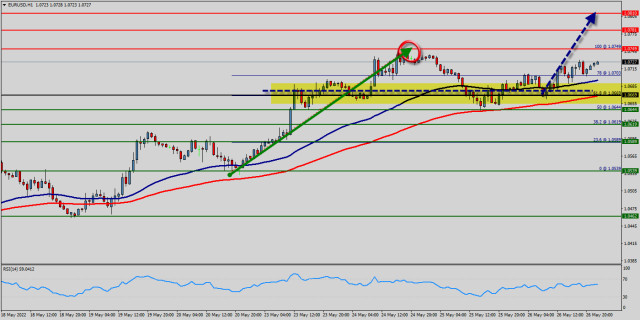 Technical analysis of EUR/USD for May 26, 2022