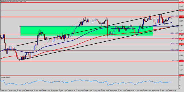 Technical analysis of GBP/USD for May 26, 2022