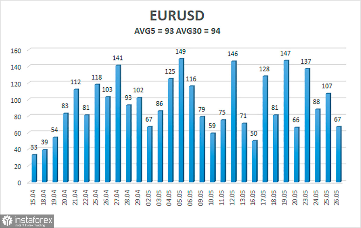 Overview of the EUR/USD pair. May 27. The information field is already oversaturated with data from the Fed and the ECB.