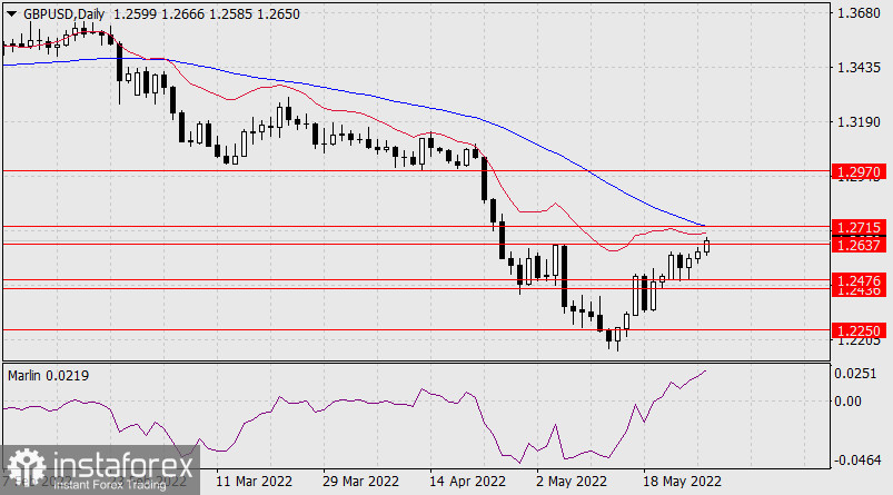 [center][b]Forex Analysis & Reviews: Perkiraan untuk GBP/USD pada 27 Mei 2022[/b][/center] Selama beberapa hari terakhir, pound telah tumbuh sedikit dan saat ini mendekati level target 1,2637 – level tertinggi pada 4 Mei. Jika harga menembus level ini, ma Analytics62903ba3684e7_source!