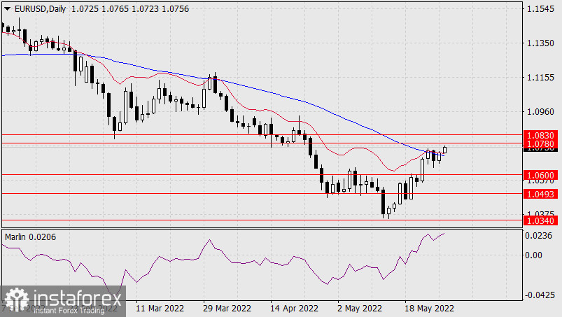  Prognoza dla EUR/USD na 27 maja 2022 r.