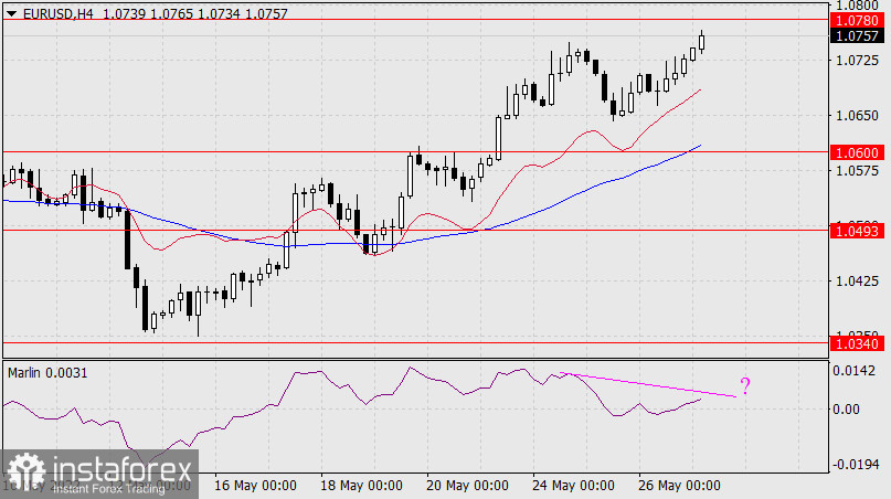  Prognoza dla EUR/USD na 27 maja 2022 r.