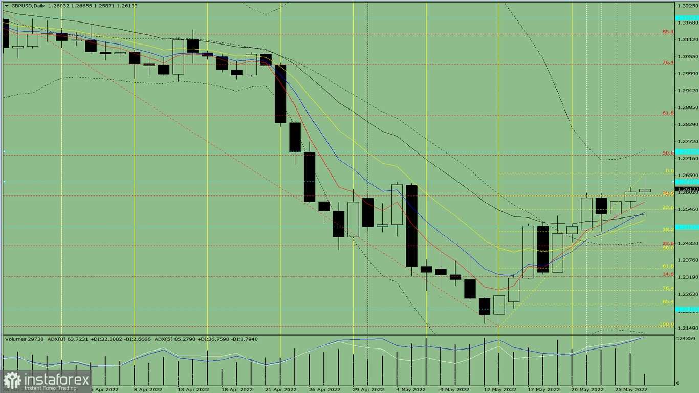 Индикаторный анализ. Дневной обзор на 27 мая 2022 года по валютной паре GBP/USD