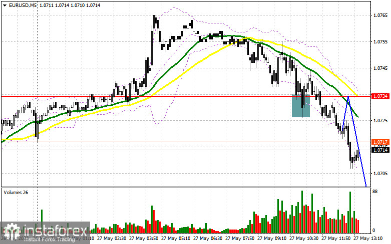 EUR/USD: план на американскую сессию 27 мая (разбор утренних сделок). Евро провалился ниже 1.0743