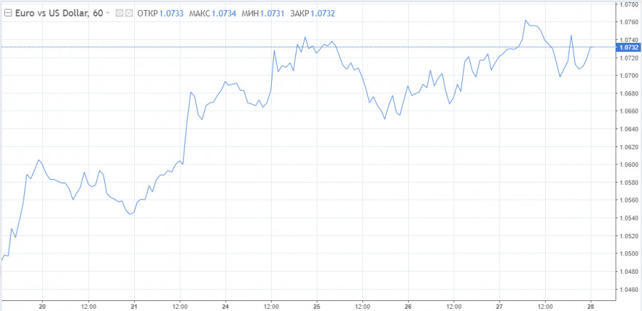 Exchange Rates 28.05.2022 analysis