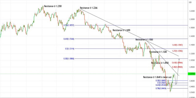 Trading plan for EURUSD on May 27, 2022
