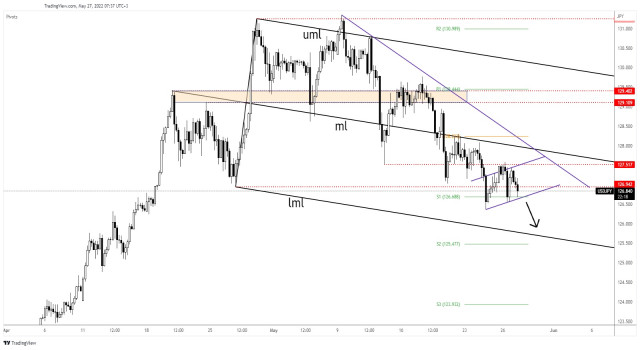 USD/JPY: fresh downside continuation pattern