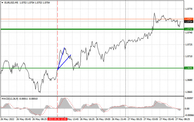 Analysis and trading tips for EUR/USD on May 27