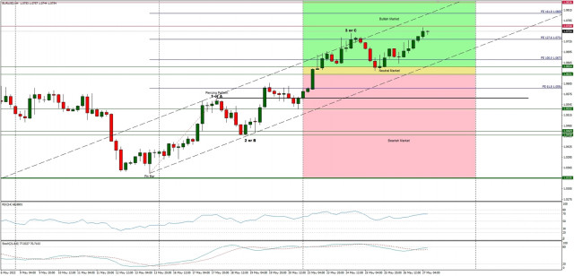 Technical Analysis of EUR/USD for May 27, 2022