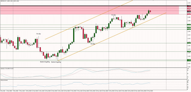 Technical Analysis of GBP/USD for May 27, 2022