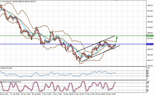 Technical review for XAU/USD: gold prices will continue to grow