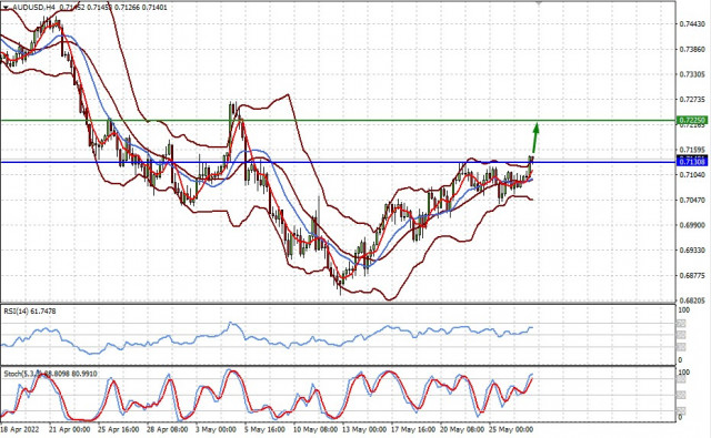 Technical review for AUD/USD: price will continue to increase