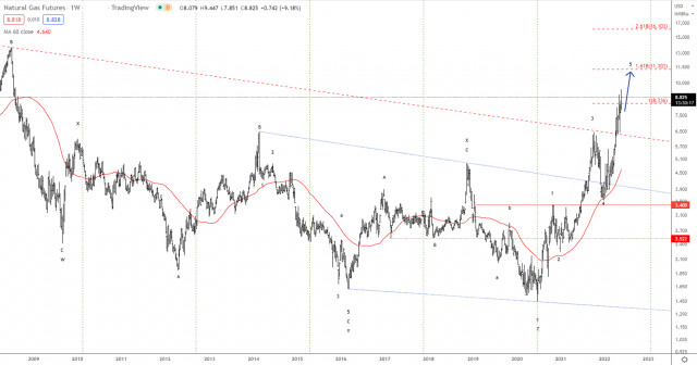 Elliott wave analysis of Natural Gas for May 27, 2022