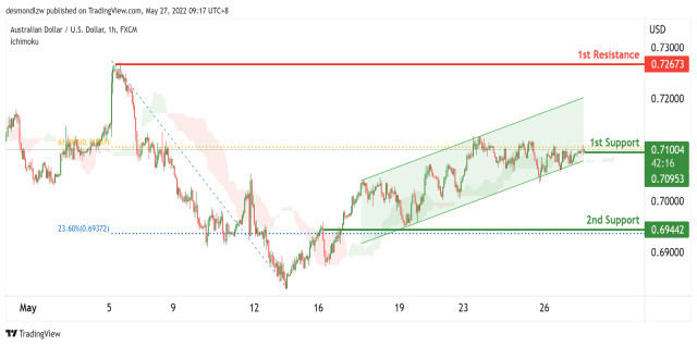 AUDUSD Potential For Bullish Continuation | 27th May 2022