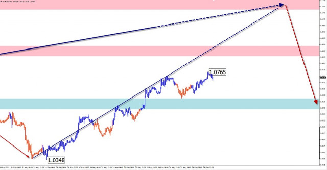 EUR/USD, USD/JPY, GBP/JPY, USD/CAD, GOLD simplified wave analysis and weekly outlook as of May 27